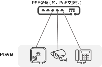 PoE供电设备角色 PoE供电设备角色