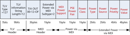 IEEE 802.3定义的TLV报文格式 IEEE 802.3定义的TLV报文格式