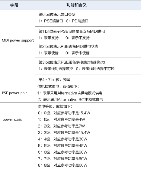 Power via MDI各字段含义 Power via MDI各字段含义