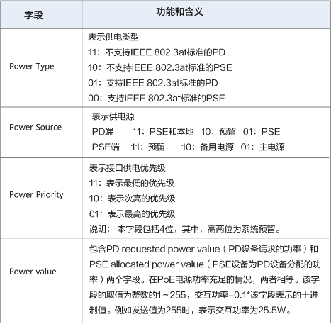 Extended Power via MDI各字段含义 Extended Power via MDI各字段含义