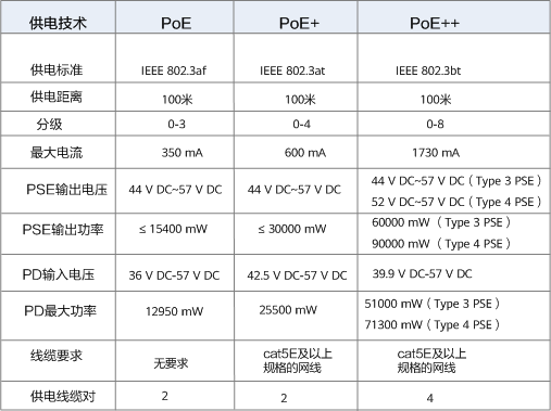 PoE供电技术参数对比 PoE供电技术参数对比